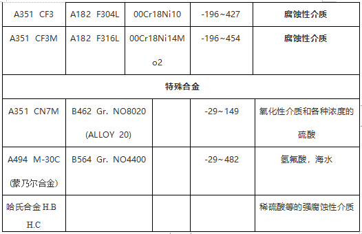 閥門常用ASTM材料鍛、鑄件對(duì)照表